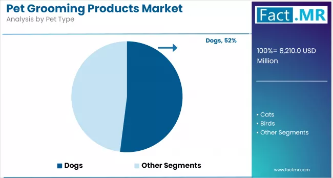 Pet Grooming Products Market By Pet Type