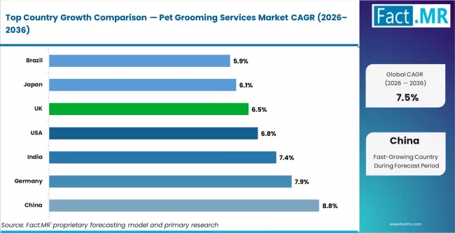 Pet Grooming Services Market Cagr Analysis By Country Pet Grooming Services Market Cagr Analysis By Country