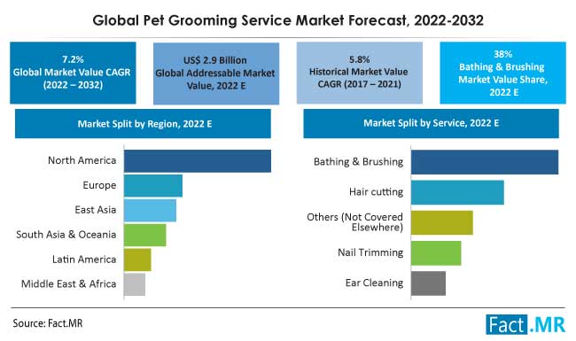 Pet grooming services market forecast by Fact.MR