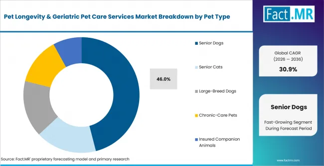 Pet Longevity & Geriatric Pet Care Services Market Analysis By Pet Type Pet Longevity & Geriatric Pet Care Services Market Analysis By Pet Type