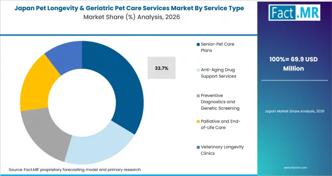 Pet Longevity & Geriatric Pet Care Services Market Japan Market Share Analysis By Service Type Pet Longevity & Geriatric Pet Care Services Market Japan Market Share Analysis By Service Type