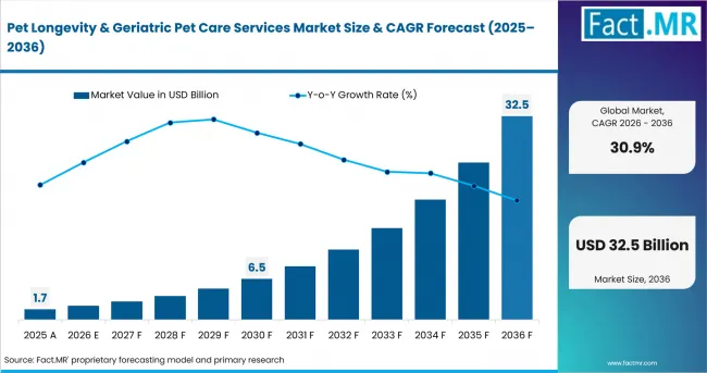 Pet Longevity & Geriatric Pet Care Services Market Value Analysis Pet Longevity & Geriatric Pet Care Services Market Value Analysis