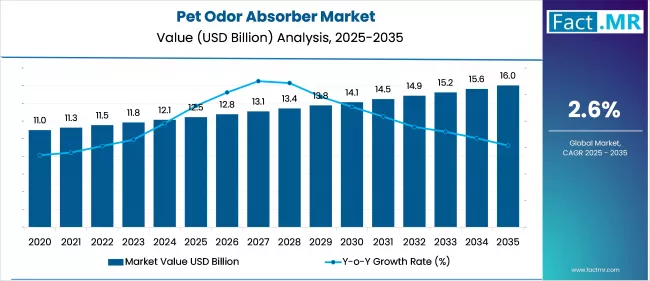 Pet Odor Absorber Market Value Analysis