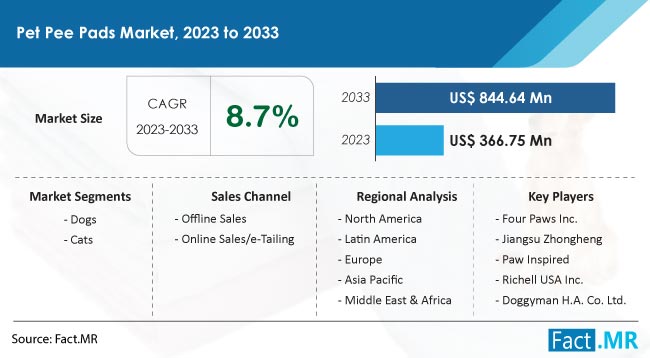 Pet Pee Pads Market Size, Share, Trends, Growth, Demand and Sales Forecast Report by Fact.MR