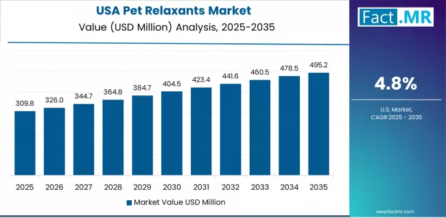 Pet Relaxants Market Country Value Analysis