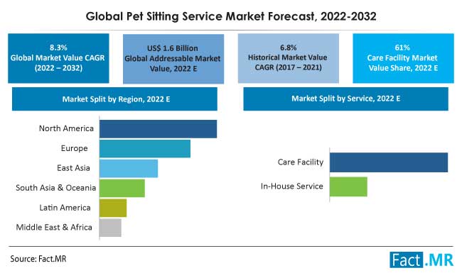 Pet sitting services market forecast by Fact.MR