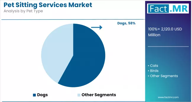Pet Sitting Services Market Pet Type