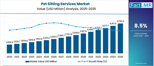Pet Sitting Services Market Value (usd Million) 2025 To 2035