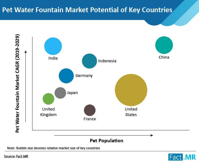 Pet water fountain market forecast by Fact.MR