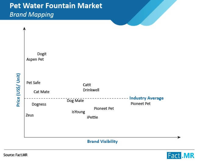 Pet water fountain market forecast by Fact.MR