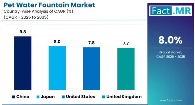 Pet Water Fountain Market By Country