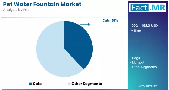 Pet Water Fountain Market By Pet