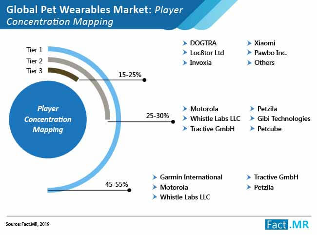 Pet Wearables Market 02 pet wearables market 02