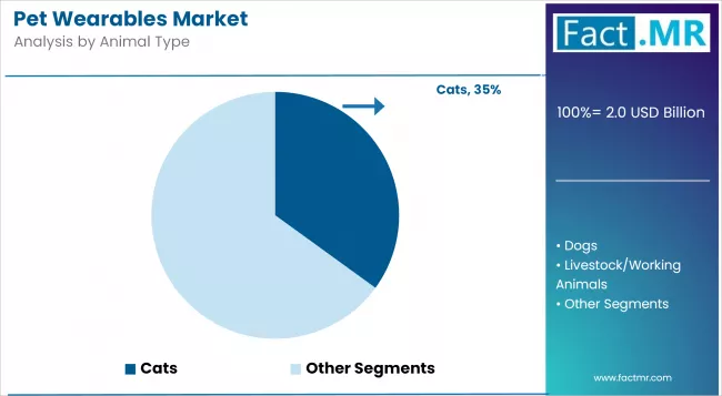 Pet Wearables Market Analysis By Animal Type