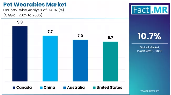 Pet Wearables Market Cagr Analysis By Country