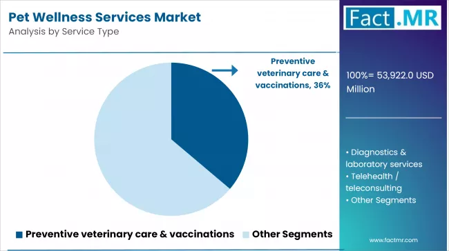 Pet Wellness Services Market Analysis By Service Type