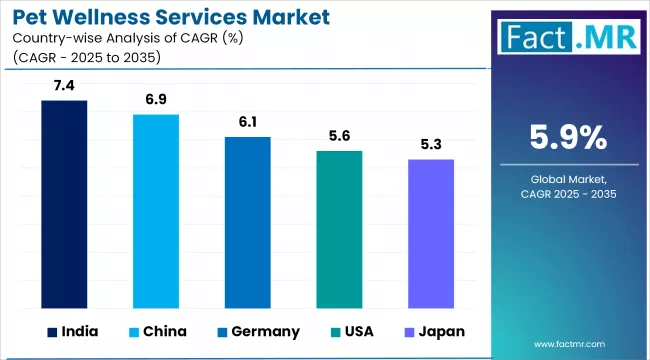 Pet Wellness Services Market Cagr Analysis By Country