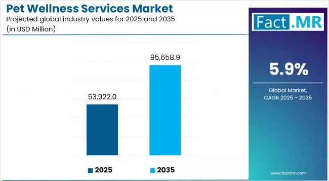 Pet Wellness Services Market Industry Value Analysis