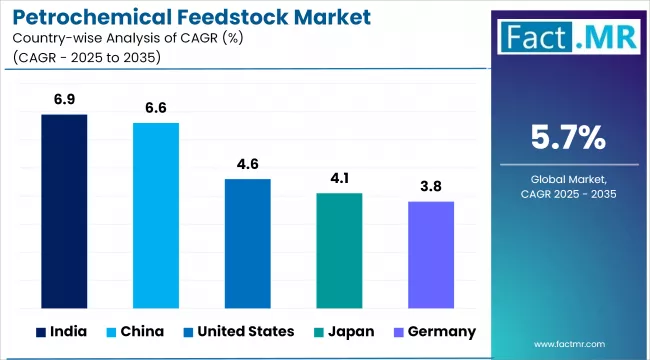 Petrochemical Feedstock Market By Country
