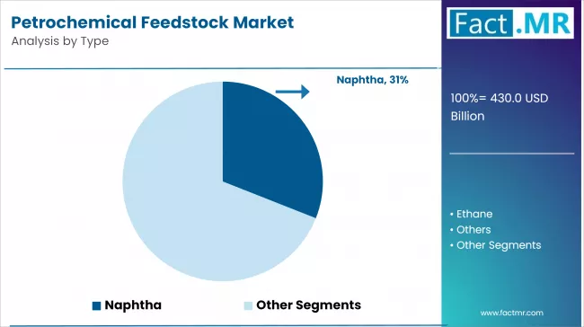 Petrochemical Feedstock Market By Type