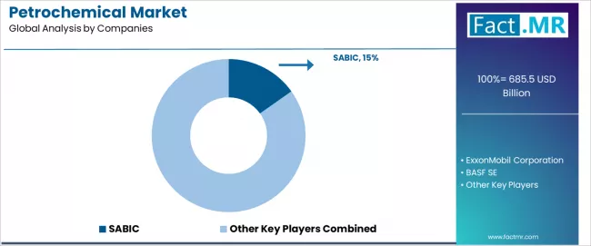 Petrochemical Market Analysis By Company Petrochemical Market Analysis By Company