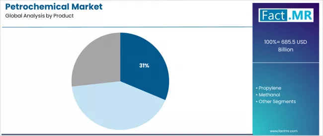 Petrochemical Market Analysis By Product Petrochemical Market Analysis By Product