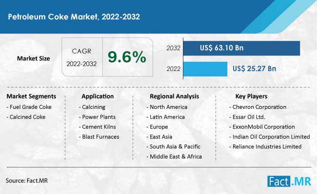 Petroleum coke market forecast by Fact.MR