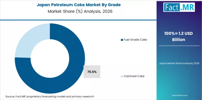 Petroleum Coke Market Japan Market Share Analysis By Grade