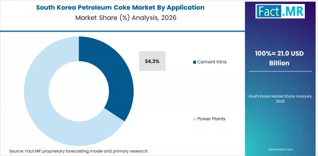 Petroleum Coke Market South Korea Market Share Analysis By Application