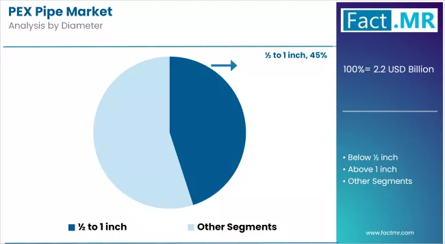 Pex Pipe Market Analysis By Diameter