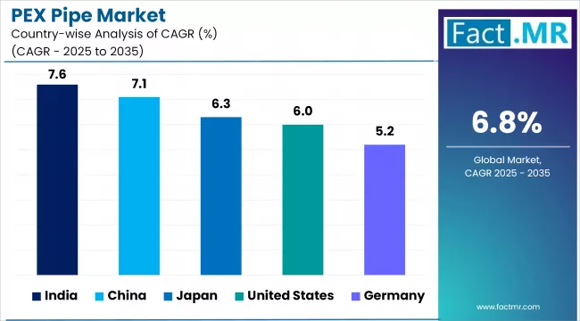 Pex Pipe Market Cagr Analysis By Country