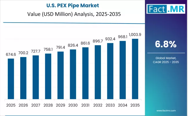 Pex Pipe Market Country Value Analysis