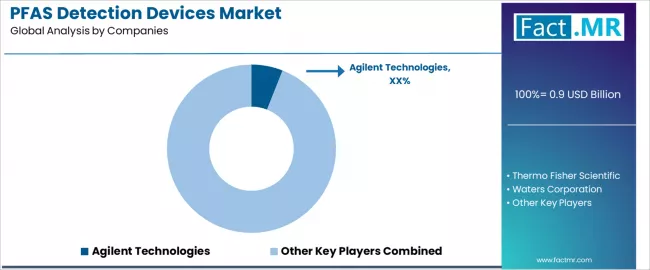 Pfas Detection Devices Market Analysis By Company