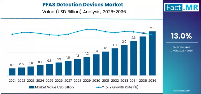 Pfas Detection Devices Market Market Value Analysis