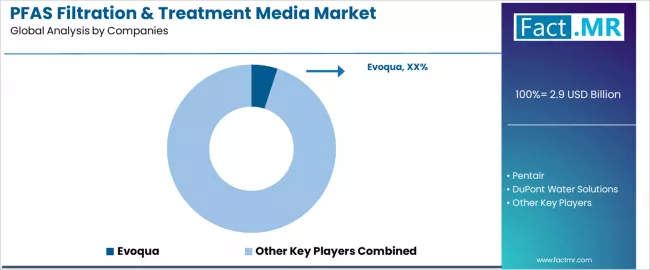 Pfas Filtration & Treatment Media Market Analysis By Company