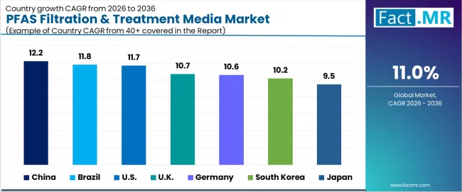 Pfas Filtration & Treatment Media Market Cagr Analysis By Country