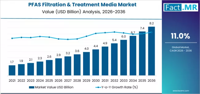 Pfas Filtration & Treatment Media Market Market Value Analysis