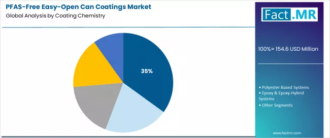 Pfas Free Easy Open Can Coatings Market Analysis By Coating Chemistry 