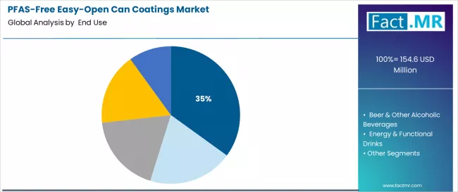 Pfas Free Easy Open Can Coatings Market Analysis By End Use 