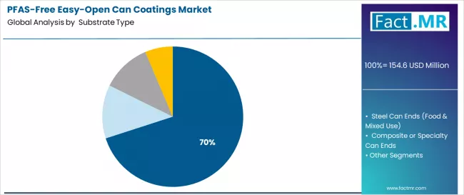 Pfas Free Easy Open Can Coatings Market Analysis By Substrate Type 