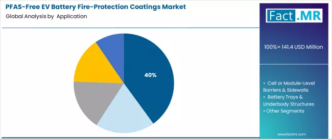Pfas Free Ev Battery Fire Protection Coatings Market Analysis By Application 