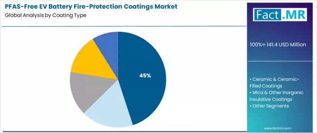 Pfas Free Ev Battery Fire Protection Coatings Market Analysis By Coating Type 