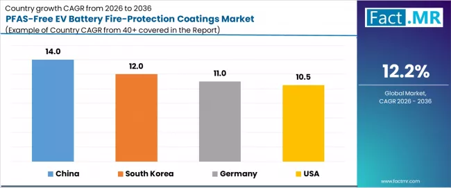 Pfas Free Ev Battery Fire Protection Coatings Market Cagr Analysis By Country
