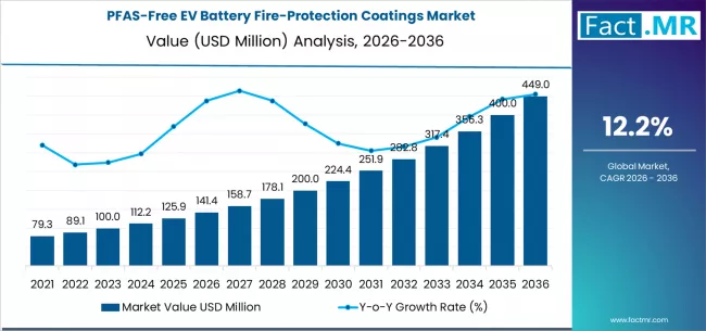 Pfas Free Ev Battery Fire Protection Coatings Market Market Value Analysis