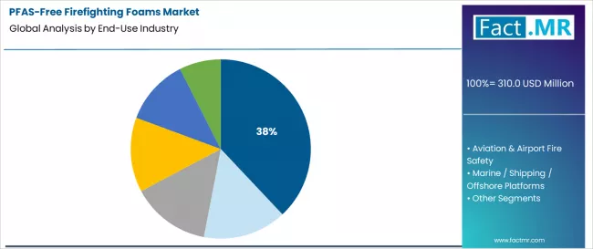 Pfas Free Firefighting Foams Market Analysis By End Use Industry