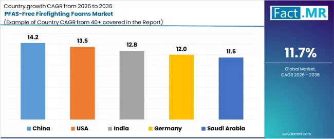 Pfas Free Firefighting Foams Market Cagr Analysis By Country