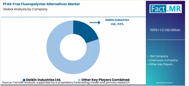 Pfas Free Fluoropolymer Alternatives Market Analysis By Company Pfas Free Fluoropolymer Alternatives Market Analysis By Company