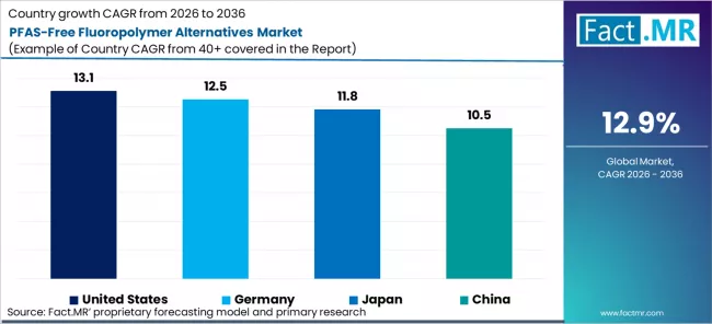 Pfas Free Fluoropolymer Alternatives Market Cagr Analysis By Country Pfas Free Fluoropolymer Alternatives Market Cagr Analysis By Country