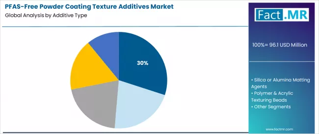 Pfas Free Powder Coating Texture Additives Market Analysis By Additive Type 