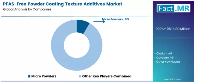 Pfas Free Powder Coating Texture Additives Market Analysis By Company